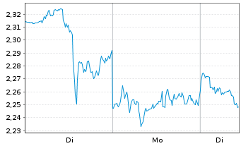 Chart Mini Future Short Visa - 1 Woche