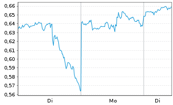 Chart Mini Future Long Realty Income - 1 Woche