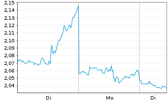 Chart Mini Future Short Realty Income - 1 Woche