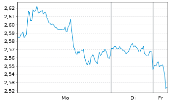 Chart Mini Future Short Linde - 1 Woche