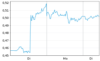 Chart Mini Future Short PepsiCo - 1 Woche