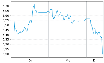 Chart Mini Future Short HelloFresh - 1 Woche