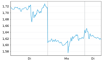 Chart Mini Future Short UnitedHealth Group - 1 Week