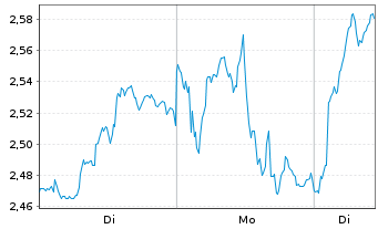 Chart Mini Future Long Rio Tinto - 1 Woche