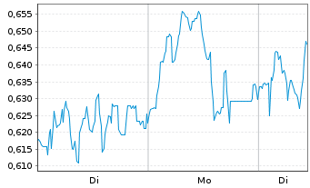 Chart Mini Future Long AIXTRON - 1 Woche