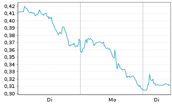 Chart Mini Future Long GameStop - 1 Woche