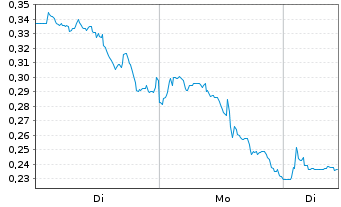 Chart Mini Future Long GameStop - 1 Woche