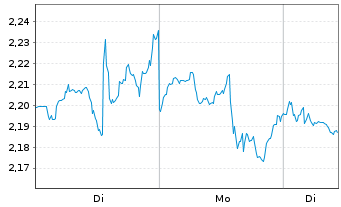 Chart Mini Future Short Coca-Cola - 1 Week