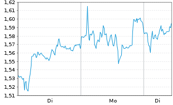 Chart Mini Future Long Heidelberg Materials - 1 Woche