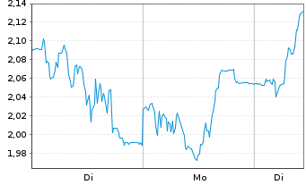 Chart Mini Future Long SMA Solar - 1 Woche