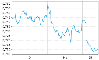 Chart Mini Future Short Shell - 1 Woche