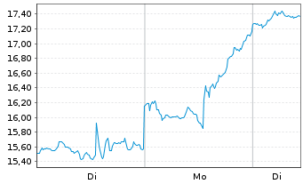 Chart Mini Future Long Micron - 1 Woche