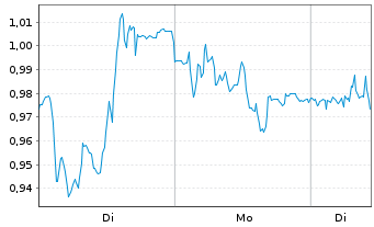 Chart Mini Future Short Zalando - 1 Woche