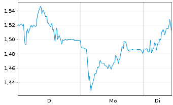 Chart Mini Future Long Nordex - 1 Woche