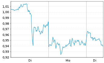 Chart Mini Future Short Visa - 1 Woche