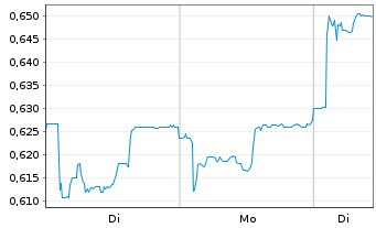 Chart Mini Future Short Cavendish Hydrogen - 1 Woche