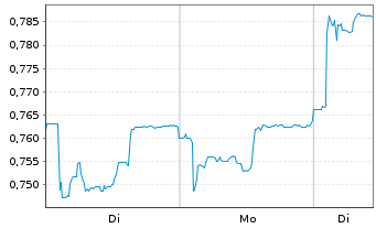 Chart Mini Future Short Cavendish Hydrogen - 1 Woche