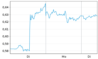 Chart Mini Future Short PepsiCo - 1 Woche