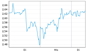 Chart Mini Future Long Walmart - 1 Week