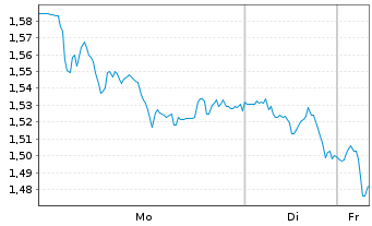 Chart Mini Future Short adidas - 1 Woche