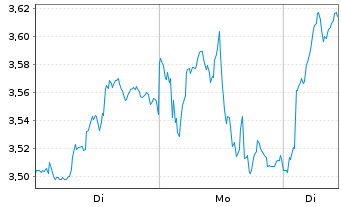 Chart Mini Future Long Rio Tinto - 1 Woche