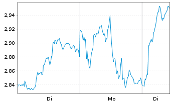 Chart Mini Future Long Rio Tinto - 1 Woche