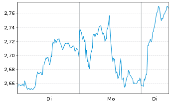 Chart Mini Future Long Rio Tinto - 1 Week