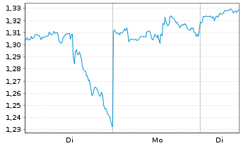 Chart Mini Future Long Realty Income - 1 Woche