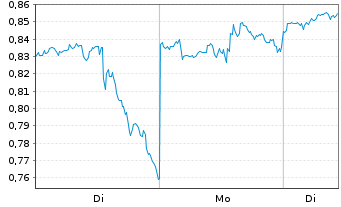 Chart Mini Future Long Realty Income - 1 Woche