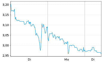 Chart Mini Future Short CureVac - 1 Woche