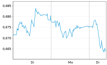Chart Mini Future Short TeamViewer - 1 Woche