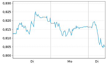 Chart Mini Future Short TeamViewer - 1 Woche