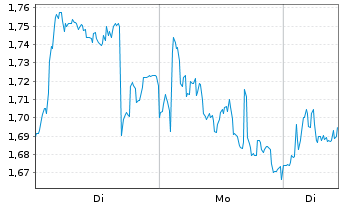 Chart Mini Future Short OMV - 1 Week