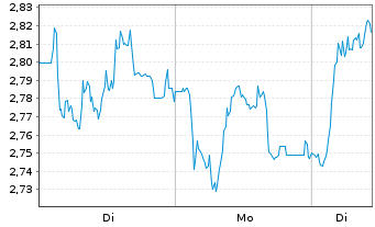 Chart Mini Future Short Carl Zeiss Meditec - 1 Woche