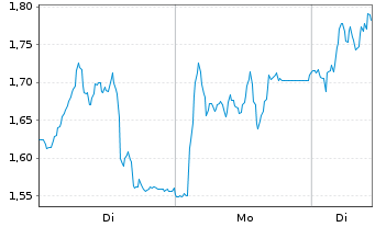 Chart Mini Future Long Wacker Chemie - 1 Woche