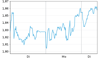 Chart Mini Future Long TotalEnergies - 1 Woche