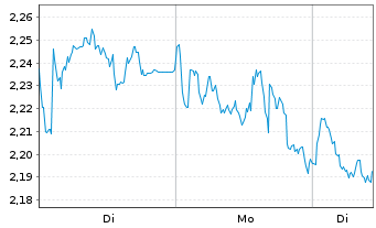 Chart Mini Future Short TotalEnergies - 1 Woche
