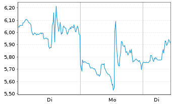 Chart Mini Future Long Uranium Energy - 1 Woche