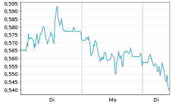 Chart Mini Future Short Jenoptik - 1 Woche