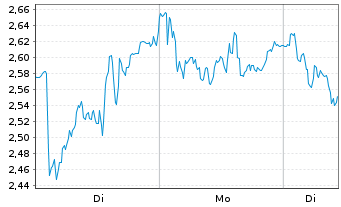 Chart Mini Future Short Stellantis - 1 Woche