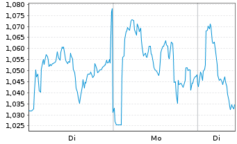 Chart Mini Future Short Axa - 1 Woche