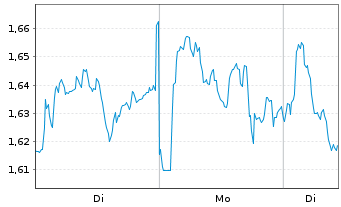 Chart Mini Future Short Axa - 1 Week
