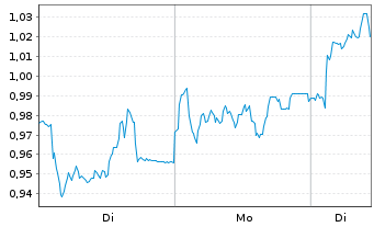 Chart Mini Future Long BAWAG Group - 1 Woche