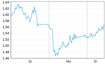 Chart Mini Future Long MTU Aero Engines - 1 Woche
