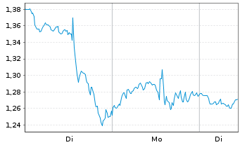 Chart Mini Future Long Adobe - 1 Woche