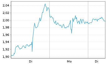 Chart Mini Future Short Adobe - 1 Woche