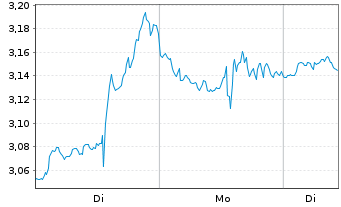 Chart Mini Future Short Adobe - 1 Woche