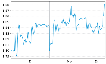 Chart Mini Future Long Sartorius - 1 Woche