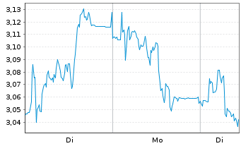 Chart Mini Future Short Gerresheimer - 1 Woche