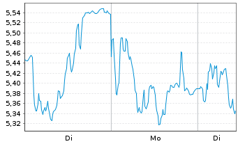 Chart Mini Future Short Adyen - 1 Woche